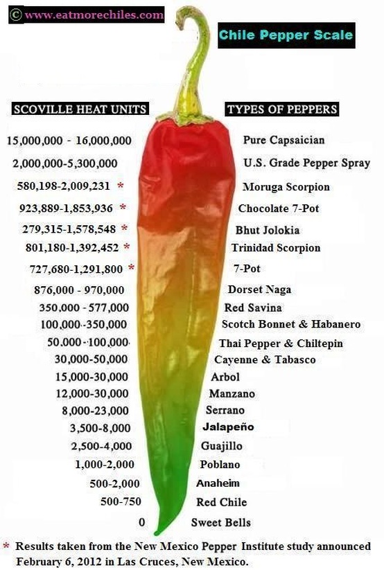 Scoville Scale - Mike's Hot Pepper's